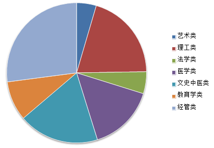 2021成考热门专业公开,一起看看吧(图1) 2021成考热门专业公开,一起看看吧(图1)