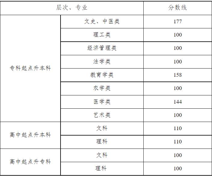 湖南省2022年成人高校招生录取控制分数线及征集志愿计划公布时间和考生填报时间(图1)